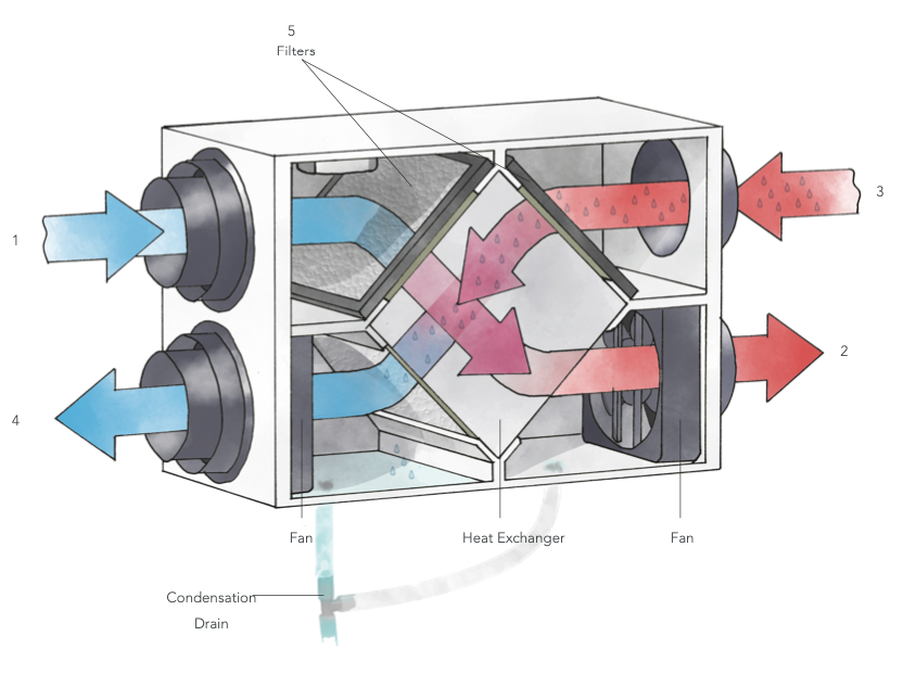 Classic heat exchange principle