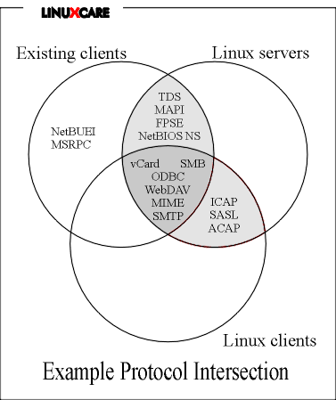 Linux fits into Windows NT and Unix worlds